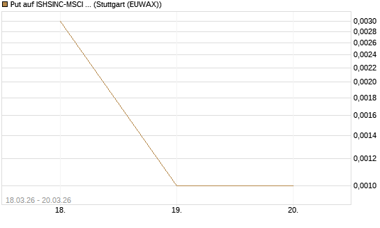 Put auf ISHSINC-MSCI JAPAN NEW [Vontobel] Chart