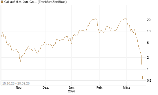 Call auf M.V. Jun. Gold Min. ETF TR USD [Vontobel] Chart