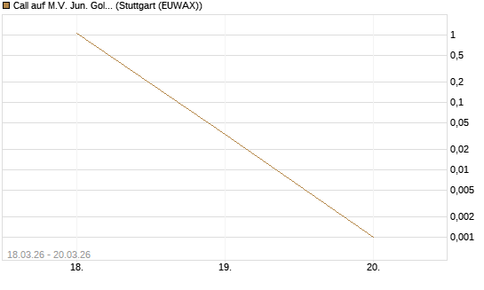 Call auf M.V. Jun. Gold Min. ETF TR USD [Vontobel] Chart