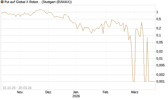 Put auf Global X Robotics & Artif ETF [Vontobel] Chart