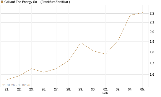 Call auf The Energy Select Sector SPDR  [Vontobel] Chart