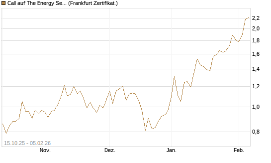 Call auf The Energy Select Sector SPDR  [Vontobel] Chart