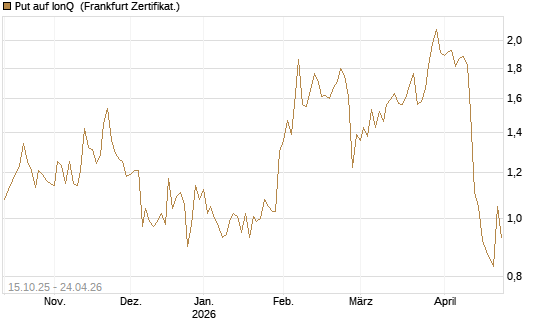 Put auf IonQ [Vontobel] Chart