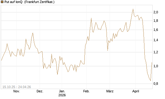 Put auf IonQ [Vontobel] Chart
