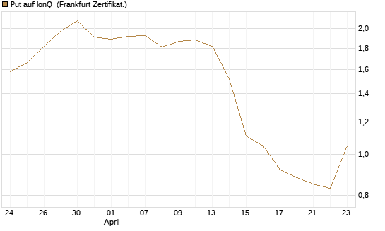 Put auf IonQ [Vontobel] Chart