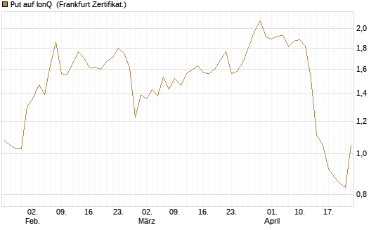 Put auf IonQ [Vontobel] Chart