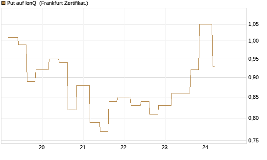 Put auf IonQ [Vontobel] Chart