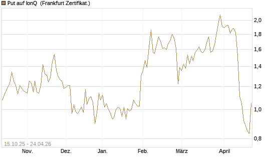 Put auf IonQ [Vontobel] Chart