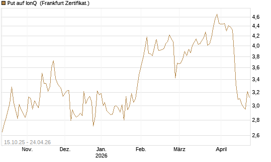 Put auf IonQ [Vontobel] Chart