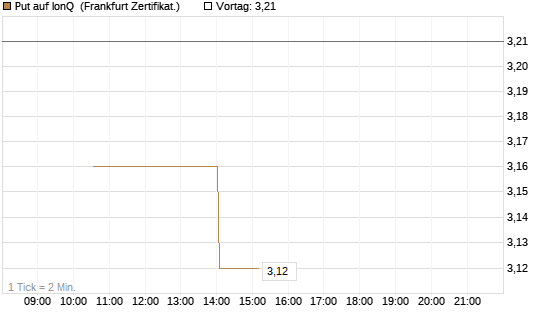 Put auf IonQ [Vontobel] Chart