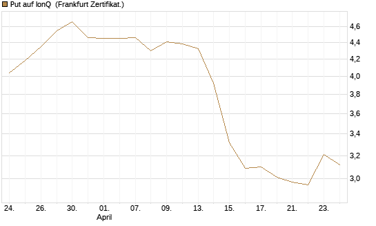 Put auf IonQ [Vontobel] Chart
