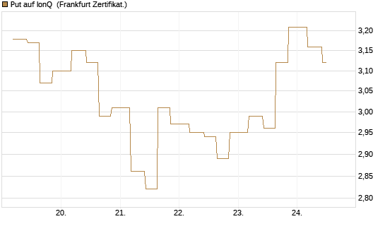 Put auf IonQ [Vontobel] Chart