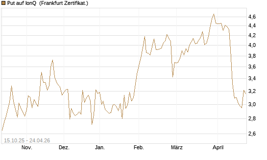 Put auf IonQ [Vontobel] Chart