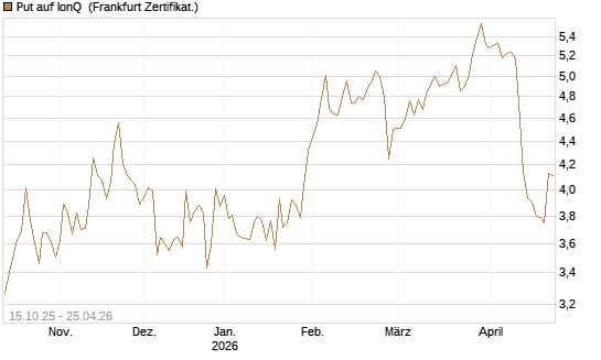 Put auf IonQ [Vontobel] Chart