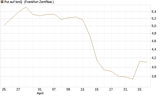Put auf IonQ [Vontobel] Chart