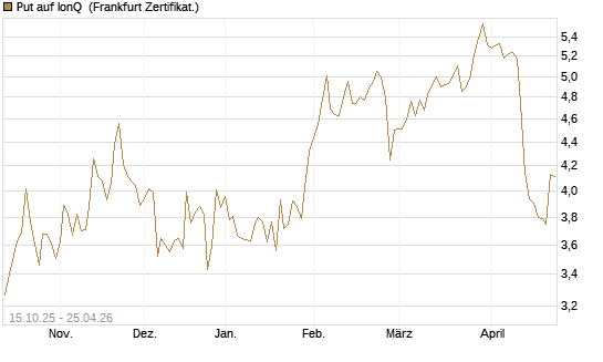 Put auf IonQ [Vontobel] Chart