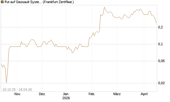 Put auf Dassault Systems [DZ BANK AG] Chart