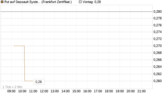 Put auf Dassault Systems [DZ BANK AG] Chart