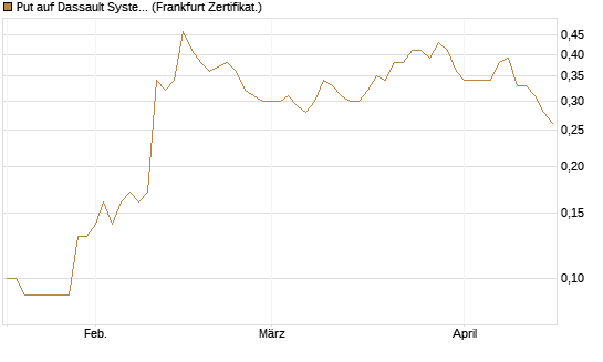 Put auf Dassault Systems [DZ BANK AG] Chart