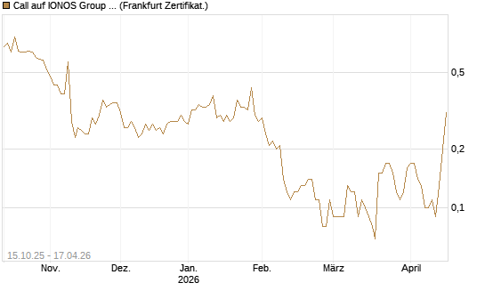 Call auf IONOS Group SE [DZ BANK AG] Chart