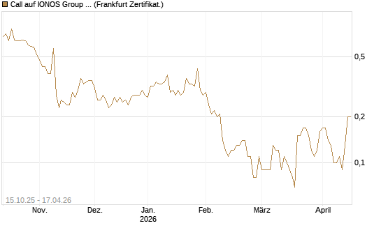 Call auf IONOS Group SE [DZ BANK AG] Chart