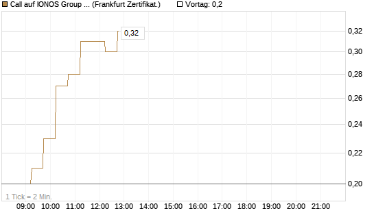 Call auf IONOS Group SE [DZ BANK AG] Chart