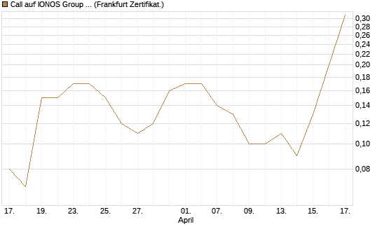 Call auf IONOS Group SE [DZ BANK AG] Chart