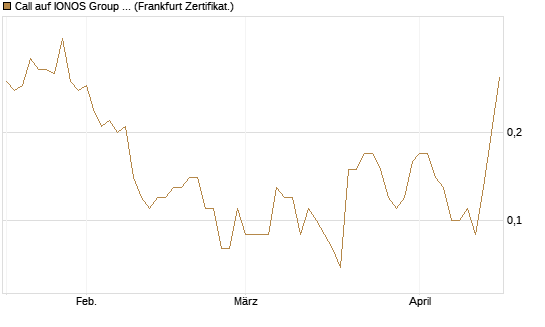 Call auf IONOS Group SE [DZ BANK AG] Chart