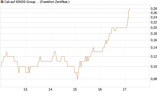 Call auf IONOS Group SE [DZ BANK AG] Chart