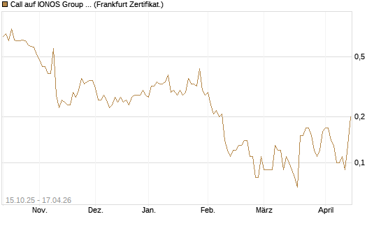 Call auf IONOS Group SE [DZ BANK AG] Chart
