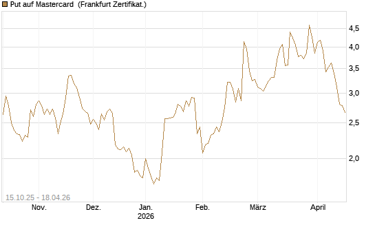 Put auf Mastercard [DZ BANK AG] Chart