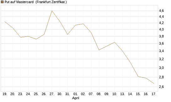 Put auf Mastercard [DZ BANK AG] Chart