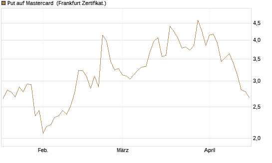 Put auf Mastercard [DZ BANK AG] Chart