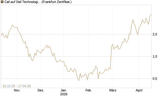 Call auf Dell Technologies [UBS AG (London)] Chart