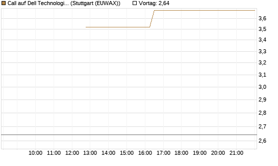 Call auf Dell Technologies [UBS AG (London)] Chart