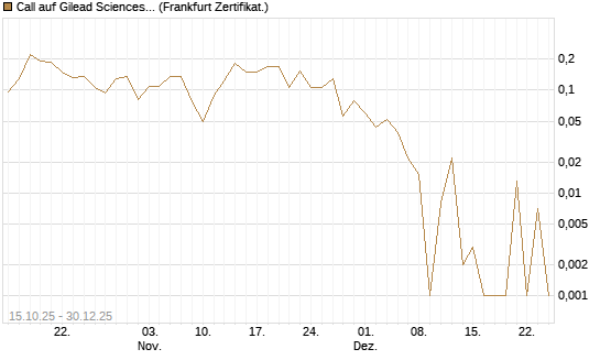 Call auf Gilead Sciences [UBS AG (London)] Chart