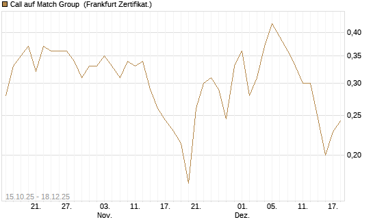 Call auf Match Group [UBS AG (London)] Chart