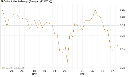 Call auf Match Group [UBS AG (London)] Chart