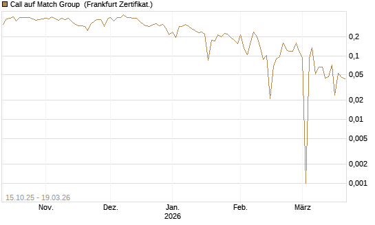 Call auf Match Group [UBS AG (London)] Chart