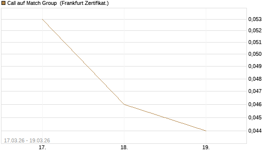 Call auf Match Group [UBS AG (London)] Chart