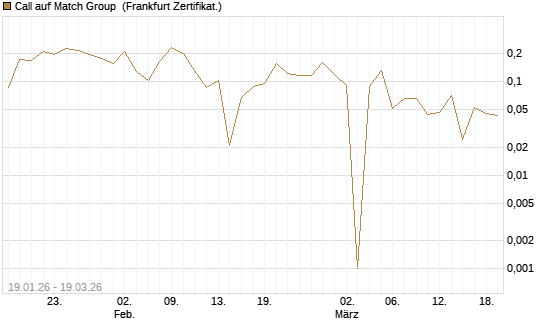 Call auf Match Group [UBS AG (London)] Chart