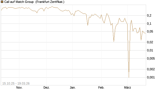 Call auf Match Group [UBS AG (London)] Chart