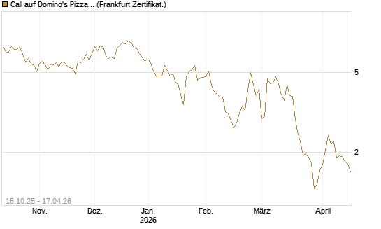 Call auf Domino's Pizza [UBS AG (London)] Chart