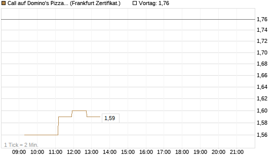 Call auf Domino's Pizza [UBS AG (London)] Chart