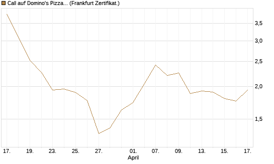 Call auf Domino's Pizza [UBS AG (London)] Chart
