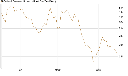 Call auf Domino's Pizza [UBS AG (London)] Chart