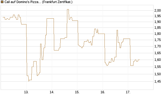 Call auf Domino's Pizza [UBS AG (London)] Chart