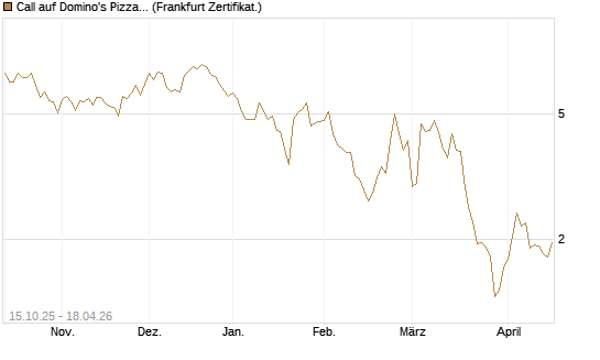 Call auf Domino's Pizza [UBS AG (London)] Chart