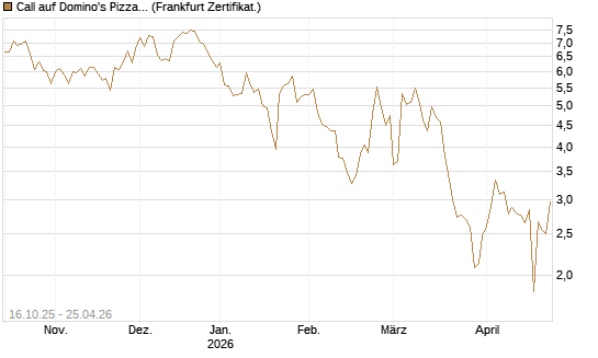 Call auf Domino's Pizza [UBS AG (London)] Chart