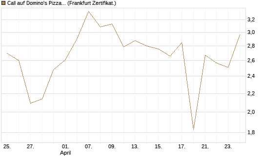 Call auf Domino's Pizza [UBS AG (London)] Chart